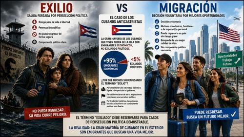 Exilio vs Emigrantes